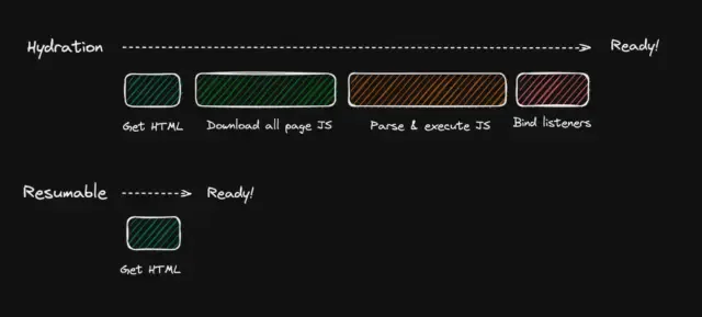 Qwik Resumable. Quelle: https://qwik.builder.io/docs/concepts/resumable/ Schaubild der Funktionsweise von Qwik Resumables